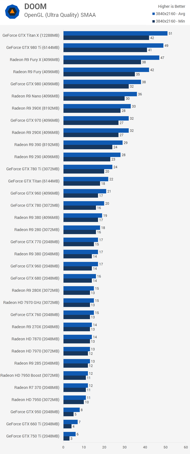 Illustration for article titled DOOM PC Benchmarks: Not Hellish At All